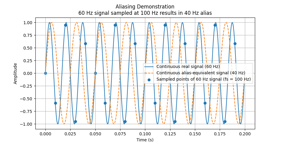 Demonstração visual de aliasing ao amostrar um sinal de 60 Hz a 100 Hz